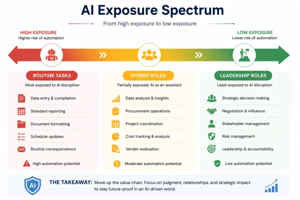 Infographic comparing which project management and procurement roles face greater or lower AI disruption.