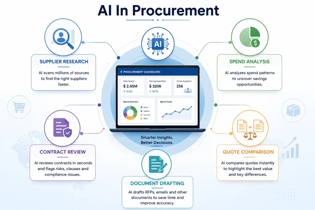The main procurement processes being accelerated through AI technology.