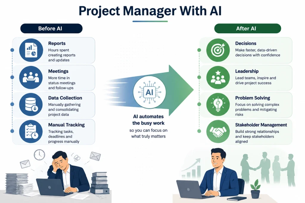 How AI shifts project managers from administrative work to leadership activities.
