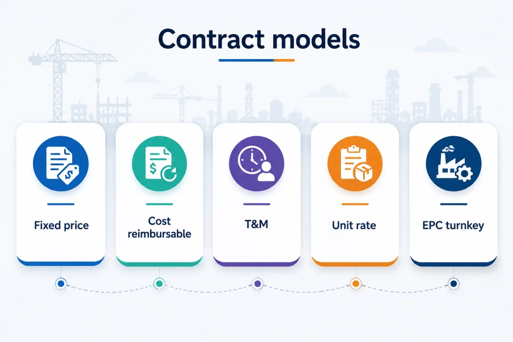 Project Procurement Management: Complete Framework, Stages & Tools ...